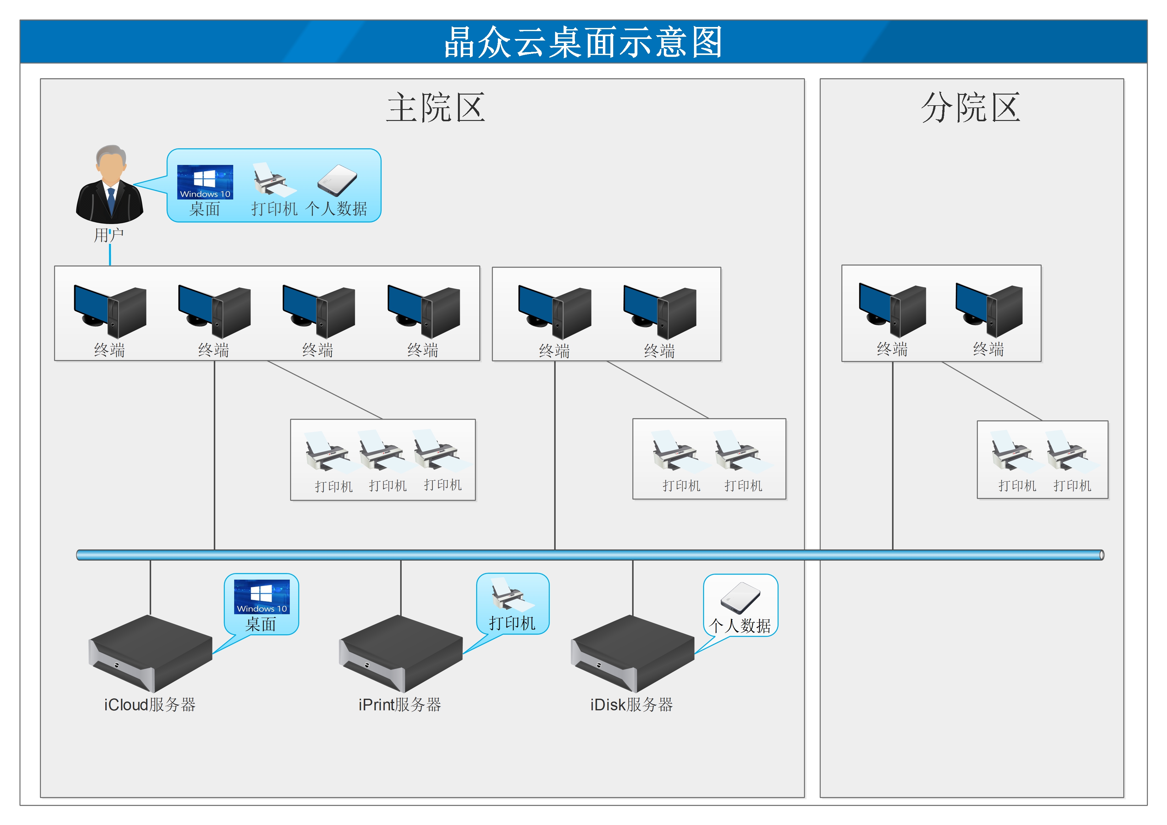 晶众云桌面,不仅仅是云桌面!